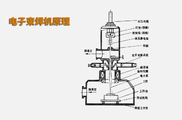 電子束焊接與激光焊接有什么不同？(圖1)