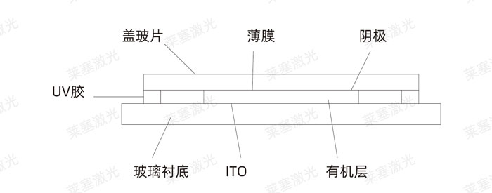 激光玻璃封裝工藝是怎么實(shí)現(xiàn)的？(圖3)