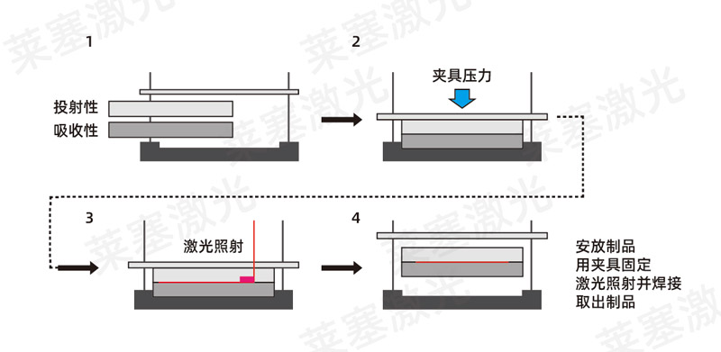 塑料激光焊接機焊接塑料的原理和特性(圖2)