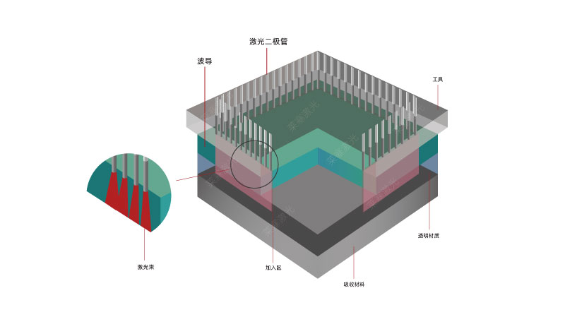 新型激光焊接技術(shù)增加了醫(yī)療器械塑料激光焊接的能力(圖1)