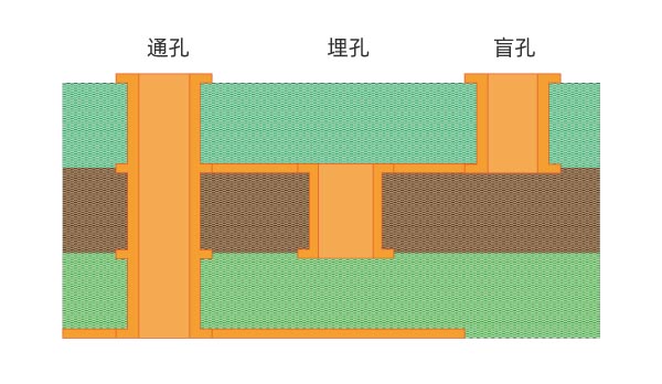 激光鉆孔作為通孔和微通孔鉆孔的替代方案(圖1)