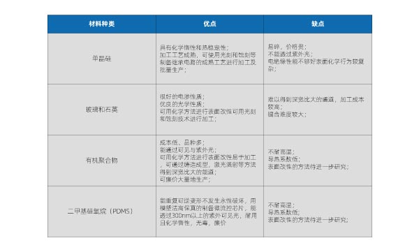 微流控芯片的制作和特點以及鍵合方式(圖1)