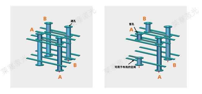 激光鉆孔在PCB中是怎么工作的？(圖1)