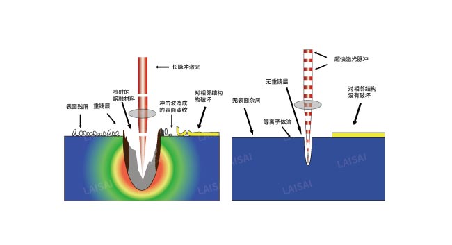 納秒、皮秒、飛秒激光切割機(jī)有什么區(qū)別(圖2)