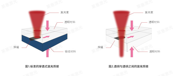 探索激光技術在塑料焊接中的優(yōu)勢(圖1)