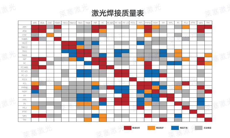 哪些塑料可以使用激光焊接呢？看看塑料激光焊接質(zhì)量表(圖1)