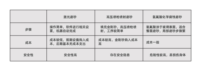 玻璃激光打磨砂跟傳統(tǒng)磨砂工藝有什么不同？(圖1)