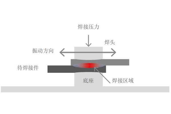 塑料焊接工藝中，超聲波與激光焊接各有什么優(yōu)點(圖1)