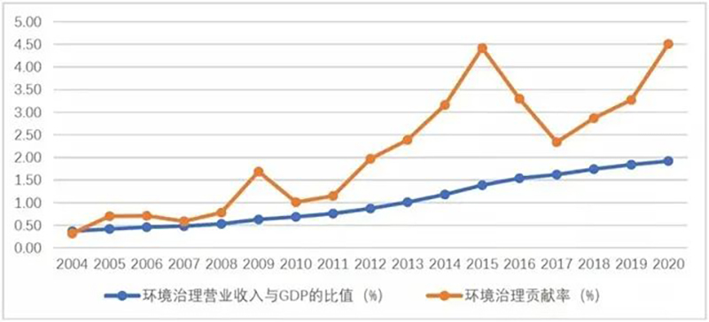 《中國環(huán)保產(chǎn)業(yè)發(fā)展狀況報告(2021)》發(fā)布